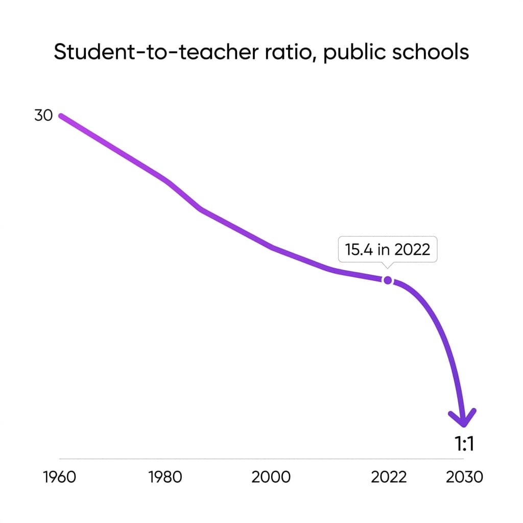 Student-to-teacher ratio graph