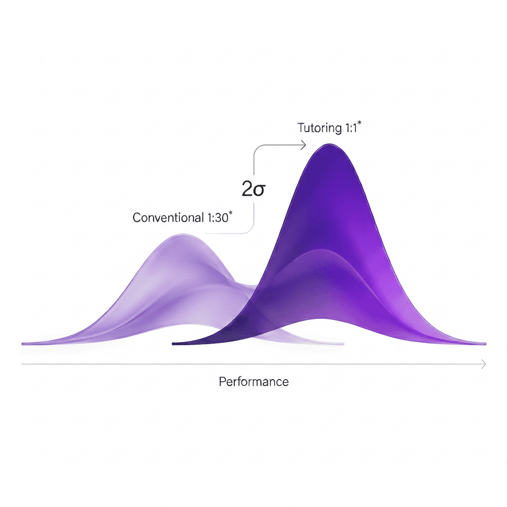 2-sigma effect graph